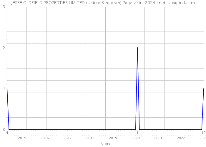 JESSE OLDFIELD PROPERTIES LIMITED (United Kingdom) Page visits 2024 