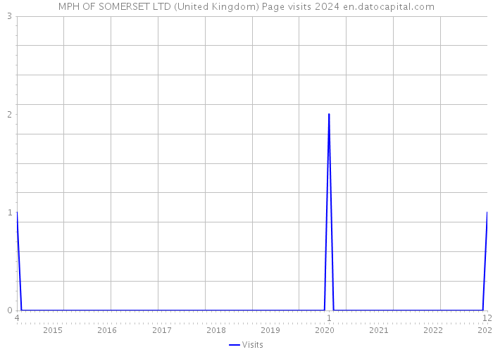 MPH OF SOMERSET LTD (United Kingdom) Page visits 2024 