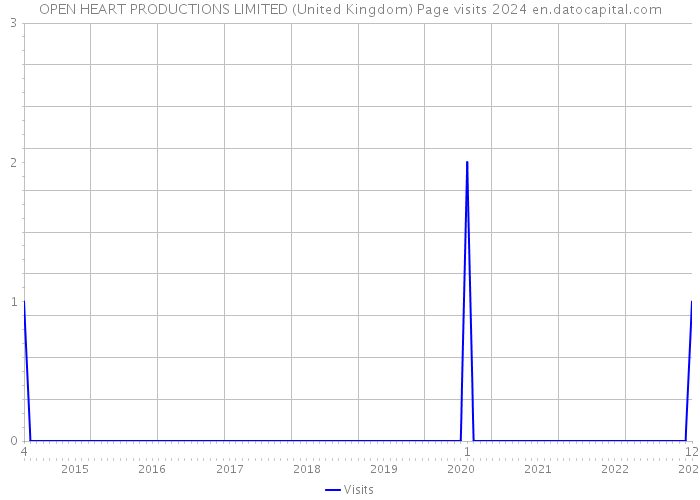 OPEN HEART PRODUCTIONS LIMITED (United Kingdom) Page visits 2024 