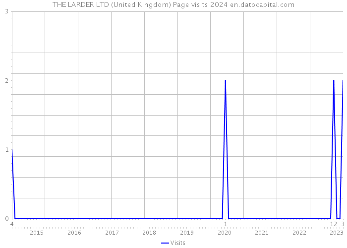 THE LARDER LTD (United Kingdom) Page visits 2024 