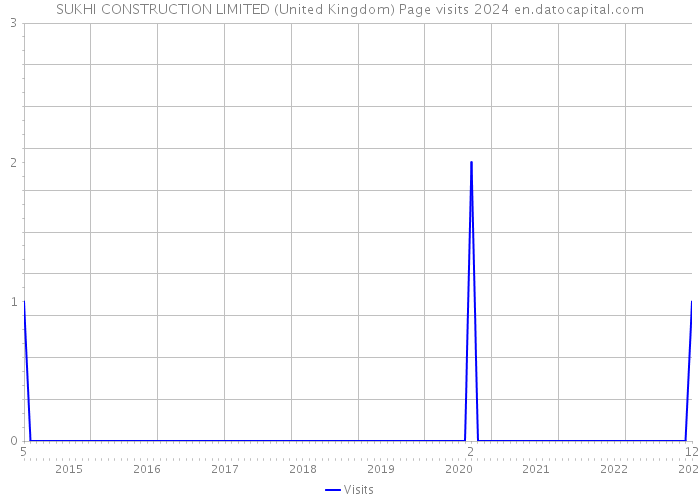 SUKHI CONSTRUCTION LIMITED (United Kingdom) Page visits 2024 