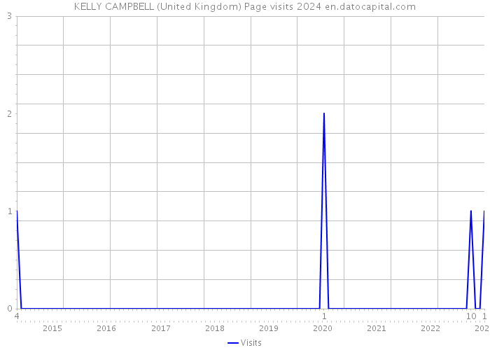 KELLY CAMPBELL (United Kingdom) Page visits 2024 