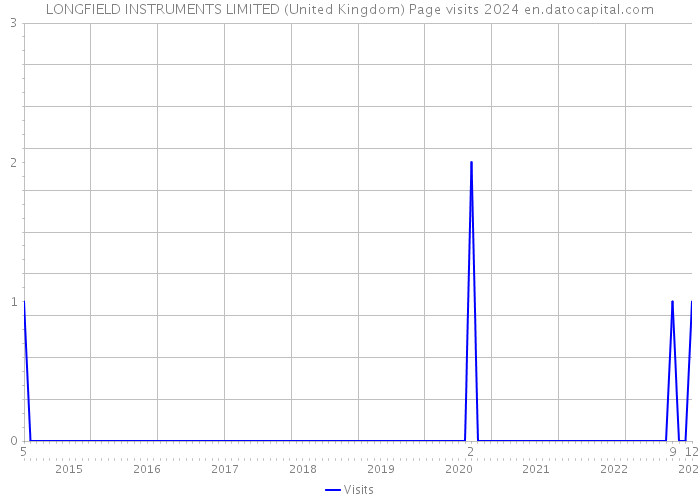 LONGFIELD INSTRUMENTS LIMITED (United Kingdom) Page visits 2024 