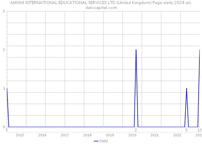AMISHI INTERNATIONAL EDUCATIONAL SERVICES LTD (United Kingdom) Page visits 2024 