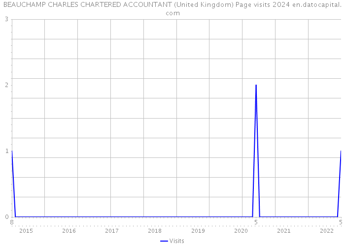 BEAUCHAMP CHARLES CHARTERED ACCOUNTANT (United Kingdom) Page visits 2024 