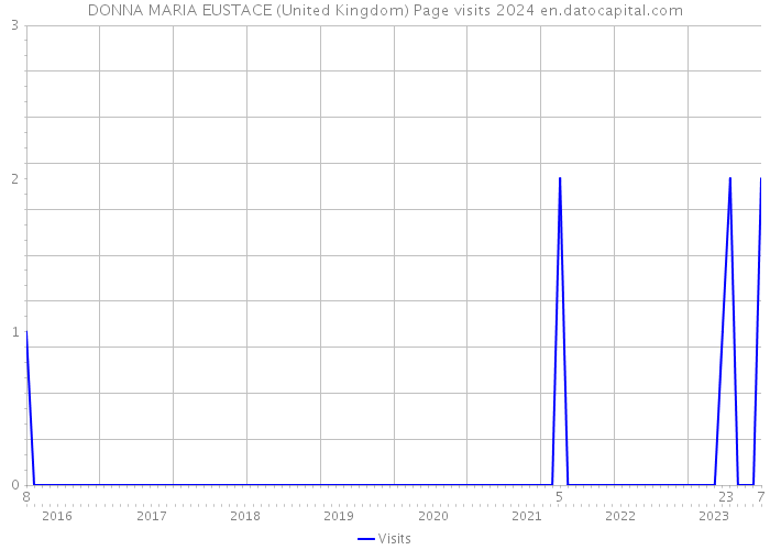 DONNA MARIA EUSTACE (United Kingdom) Page visits 2024 