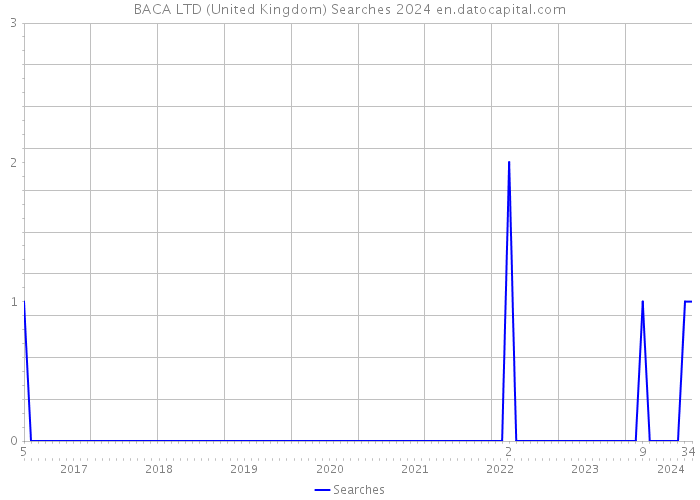 BACA LTD (United Kingdom) Searches 2024 