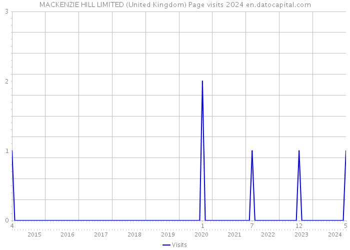 MACKENZIE HILL LIMITED (United Kingdom) Page visits 2024 