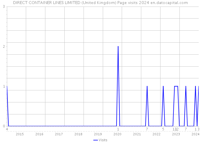 DIRECT CONTAINER LINES LIMITED (United Kingdom) Page visits 2024 