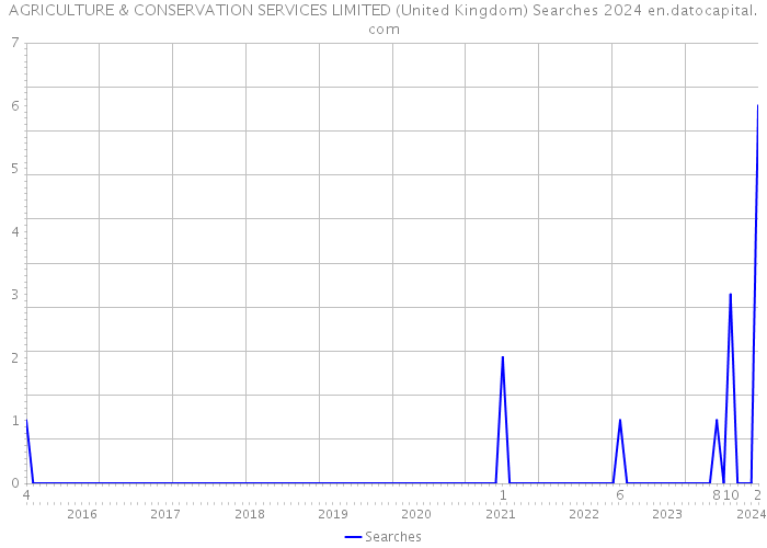 AGRICULTURE & CONSERVATION SERVICES LIMITED (United Kingdom) Searches 2024 