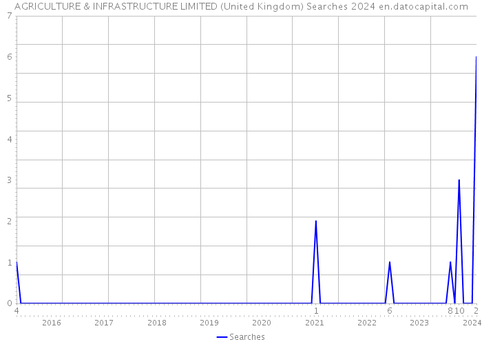AGRICULTURE & INFRASTRUCTURE LIMITED (United Kingdom) Searches 2024 