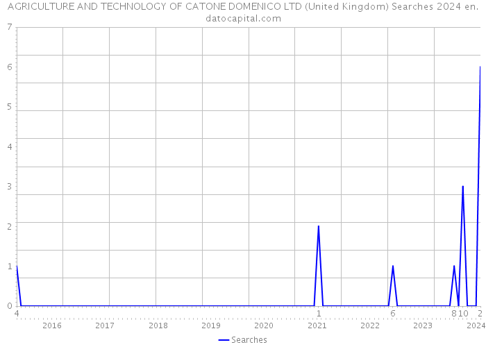 AGRICULTURE AND TECHNOLOGY OF CATONE DOMENICO LTD (United Kingdom) Searches 2024 