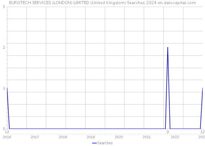 EUROTECH SERVICES (LONDON) LIMITED (United Kingdom) Searches 2024 