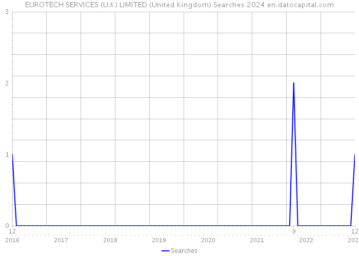 EUROTECH SERVICES (U.K) LIMITED (United Kingdom) Searches 2024 