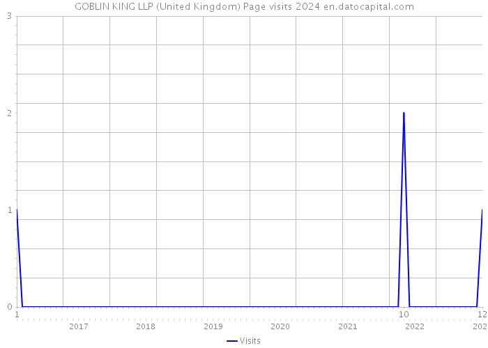 GOBLIN KING LLP (United Kingdom) Page visits 2024 