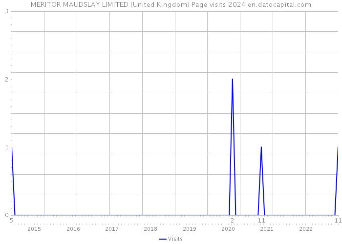MERITOR MAUDSLAY LIMITED (United Kingdom) Page visits 2024 