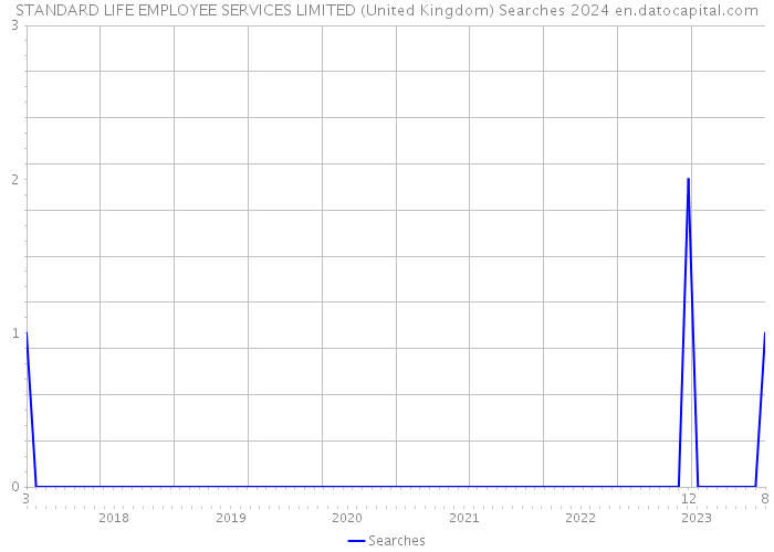 STANDARD LIFE EMPLOYEE SERVICES LIMITED (United Kingdom) Searches 2024 