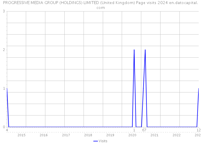 PROGRESSIVE MEDIA GROUP (HOLDINGS) LIMITED (United Kingdom) Page visits 2024 