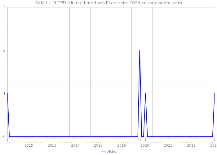 SAMIL LIMITED (United Kingdom) Page visits 2024 