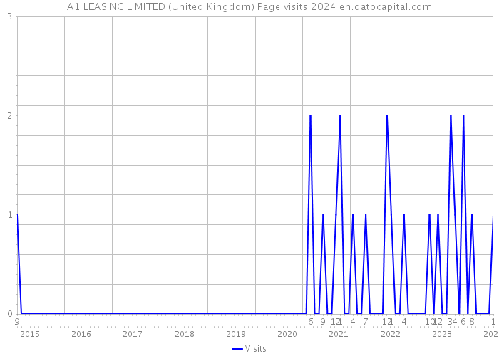 A1 LEASING LIMITED (United Kingdom) Page visits 2024 