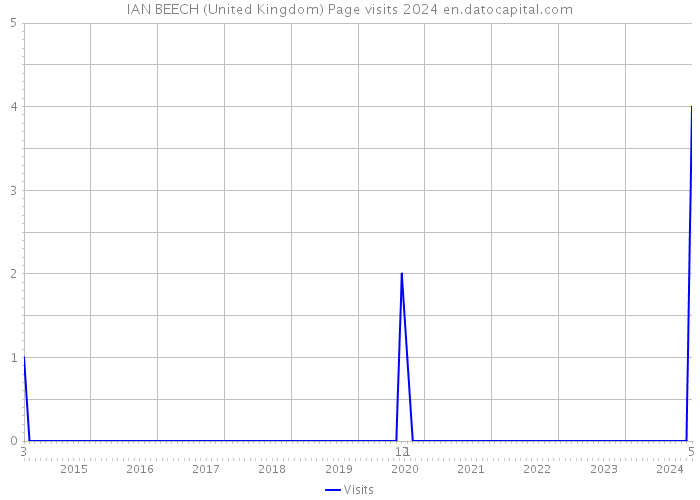 IAN BEECH (United Kingdom) Page visits 2024 