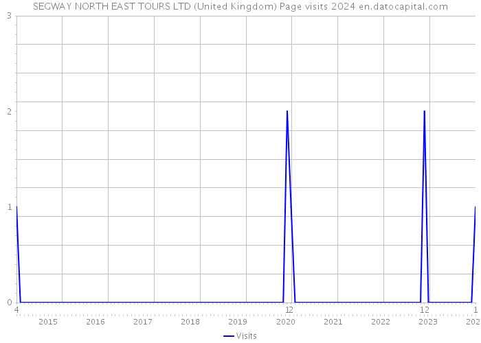 SEGWAY NORTH EAST TOURS LTD (United Kingdom) Page visits 2024 