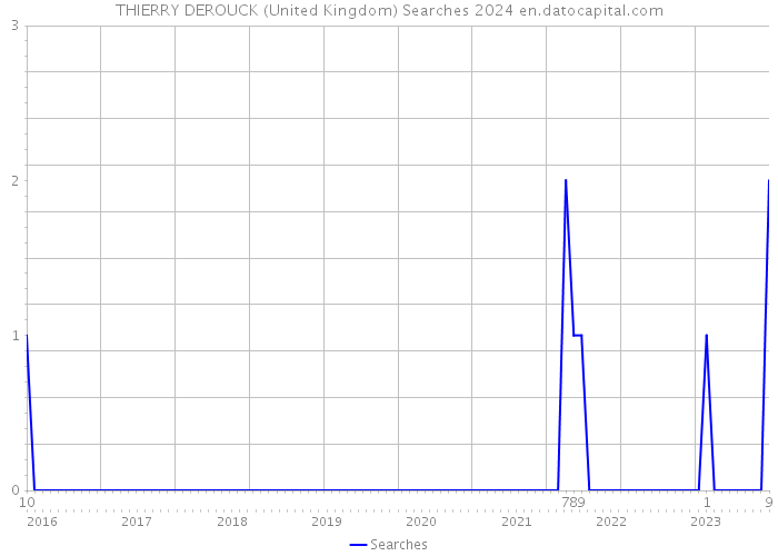 THIERRY DEROUCK (United Kingdom) Searches 2024 