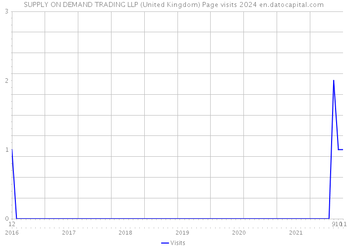 SUPPLY ON DEMAND TRADING LLP (United Kingdom) Page visits 2024 