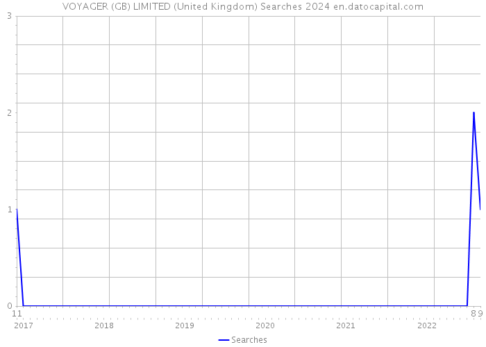 VOYAGER (GB) LIMITED (United Kingdom) Searches 2024 