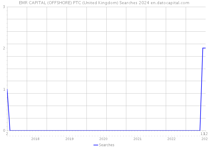EMR CAPITAL (OFFSHORE) PTC (United Kingdom) Searches 2024 