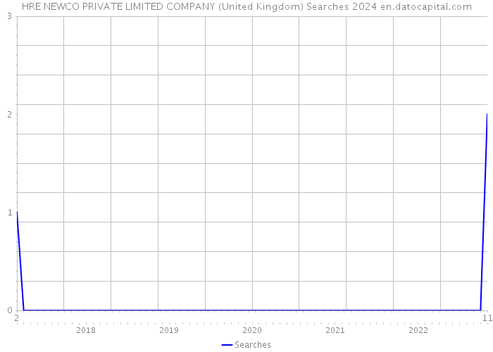 HRE NEWCO PRIVATE LIMITED COMPANY (United Kingdom) Searches 2024 