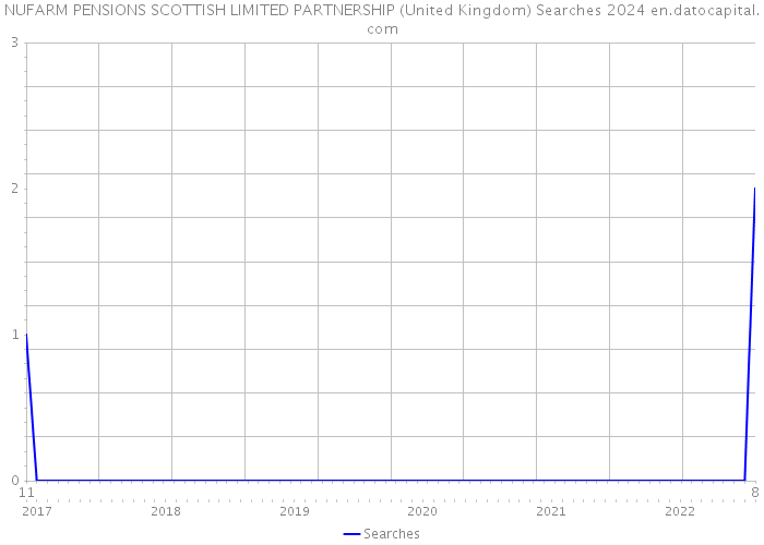 NUFARM PENSIONS SCOTTISH LIMITED PARTNERSHIP (United Kingdom) Searches 2024 