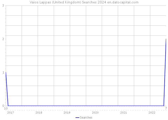 Vaios Lappas (United Kingdom) Searches 2024 