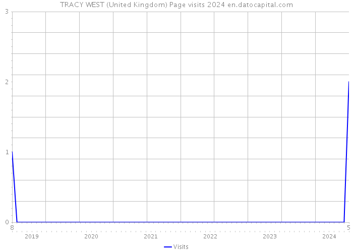 TRACY WEST (United Kingdom) Page visits 2024 
