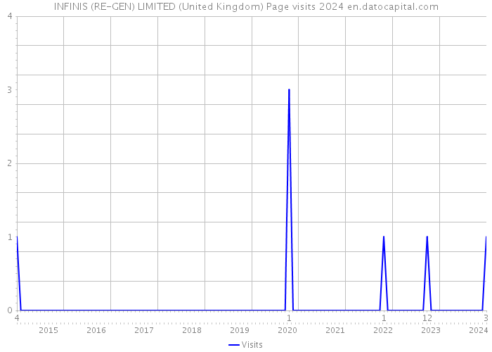 INFINIS (RE-GEN) LIMITED (United Kingdom) Page visits 2024 