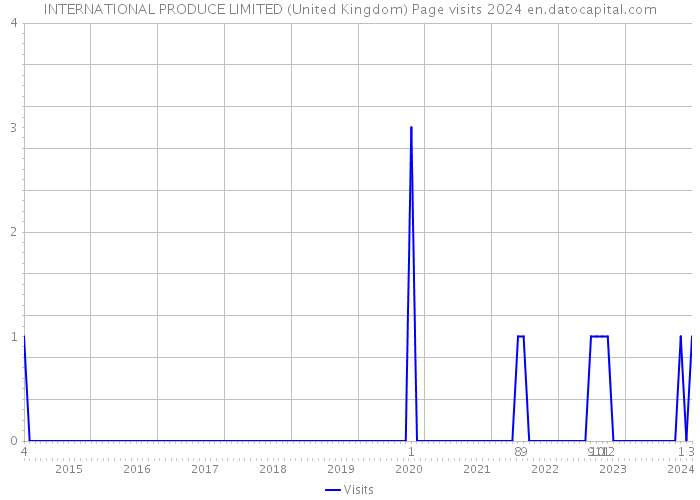 INTERNATIONAL PRODUCE LIMITED (United Kingdom) Page visits 2024 