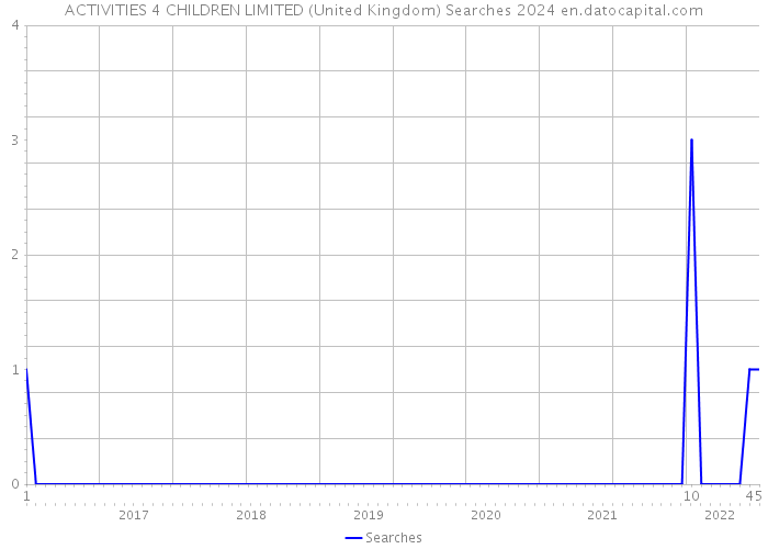 ACTIVITIES 4 CHILDREN LIMITED (United Kingdom) Searches 2024 