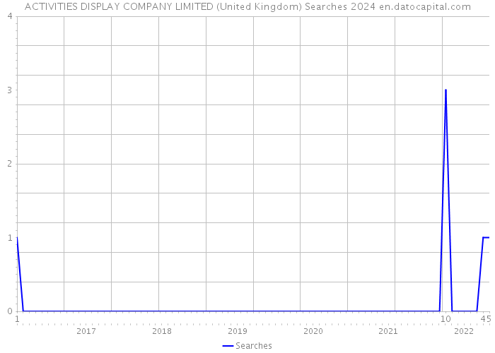 ACTIVITIES DISPLAY COMPANY LIMITED (United Kingdom) Searches 2024 