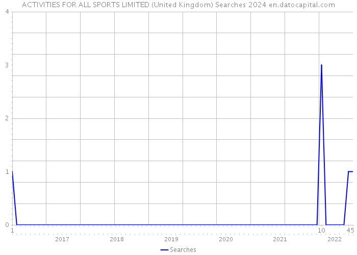 ACTIVITIES FOR ALL SPORTS LIMITED (United Kingdom) Searches 2024 