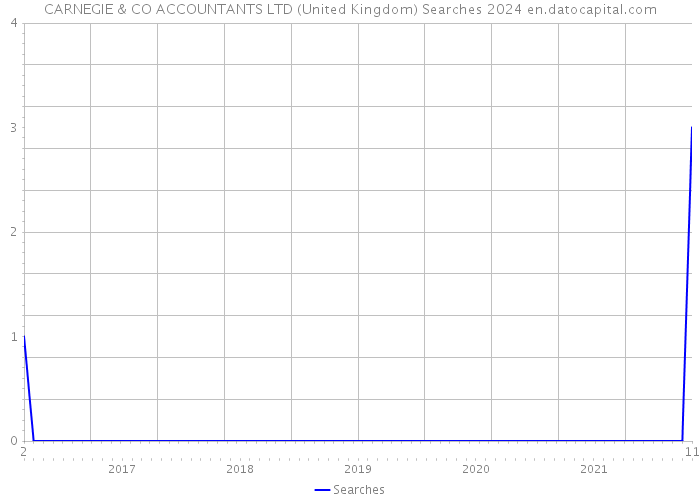 CARNEGIE & CO ACCOUNTANTS LTD (United Kingdom) Searches 2024 