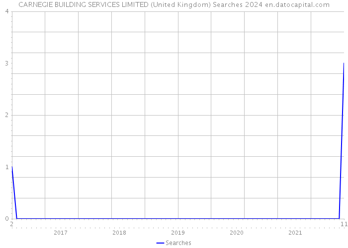 CARNEGIE BUILDING SERVICES LIMITED (United Kingdom) Searches 2024 