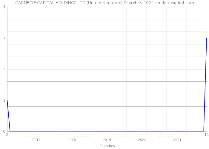 CARNEGIE CAPITAL HOLDINGS LTD (United Kingdom) Searches 2024 