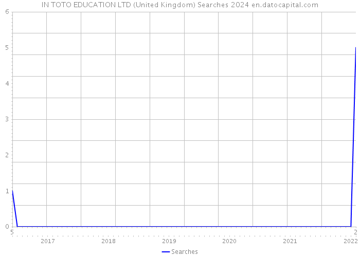 IN TOTO EDUCATION LTD (United Kingdom) Searches 2024 