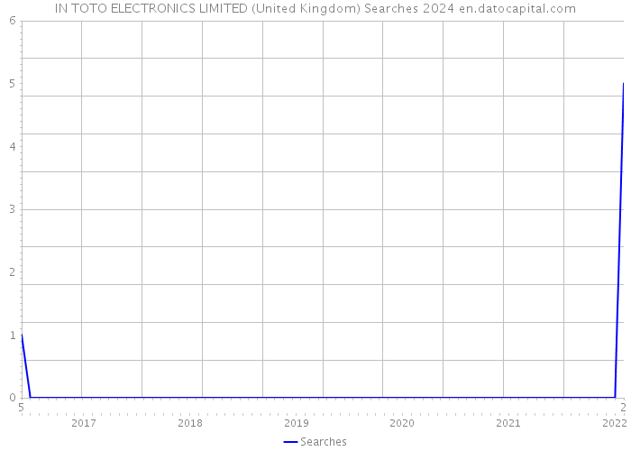 IN TOTO ELECTRONICS LIMITED (United Kingdom) Searches 2024 