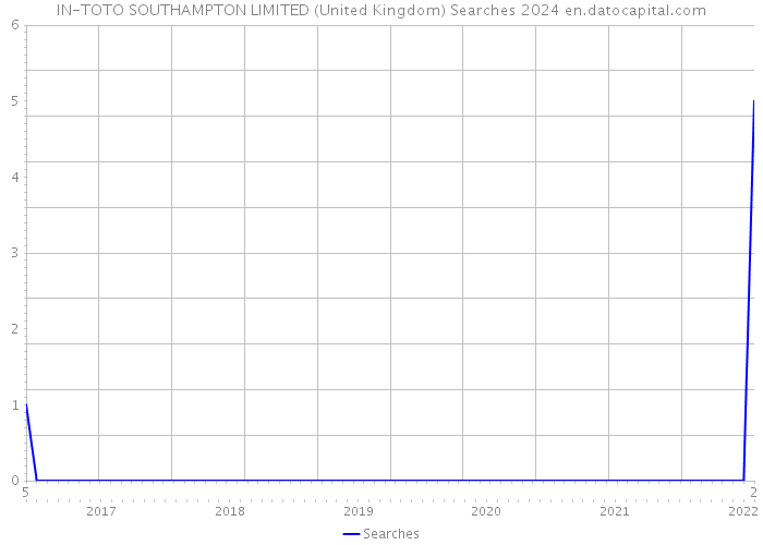 IN-TOTO SOUTHAMPTON LIMITED (United Kingdom) Searches 2024 