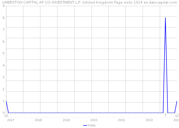 LIMERSTON CAPITAL AP CO-INVESTMENT L.P. (United Kingdom) Page visits 2024 