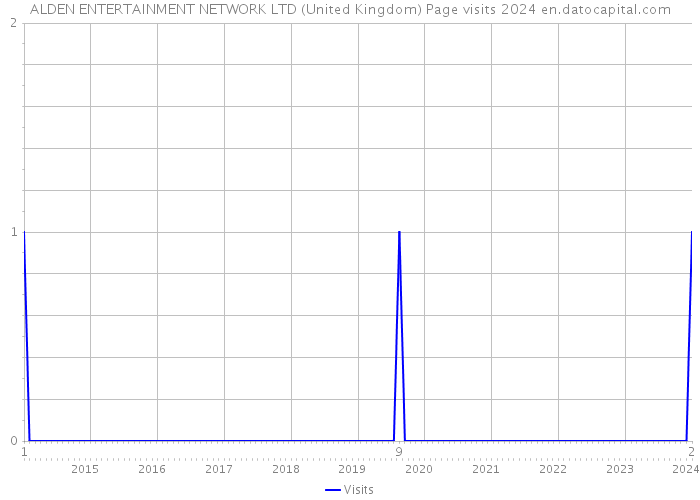 ALDEN ENTERTAINMENT NETWORK LTD (United Kingdom) Page visits 2024 