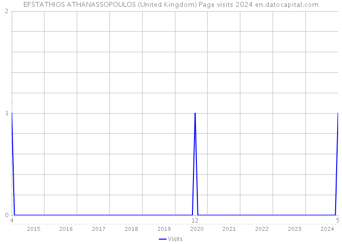 EFSTATHIOS ATHANASSOPOULOS (United Kingdom) Page visits 2024 