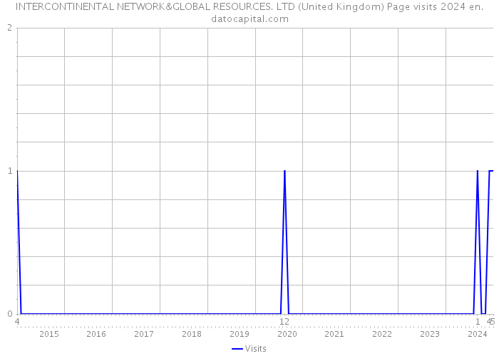 INTERCONTINENTAL NETWORK&GLOBAL RESOURCES. LTD (United Kingdom) Page visits 2024 