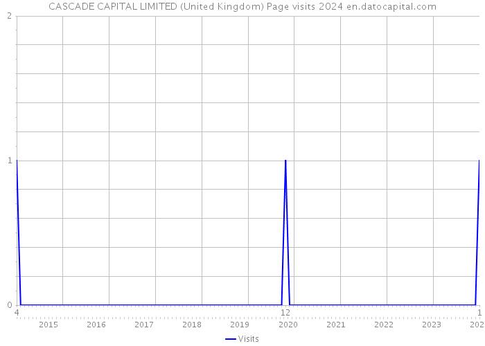 CASCADE CAPITAL LIMITED (United Kingdom) Page visits 2024 